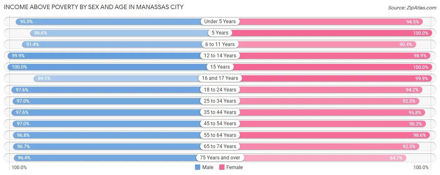 Income Above Poverty by Sex and Age in Manassas City