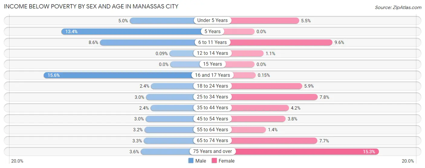 Income Below Poverty by Sex and Age in Manassas City