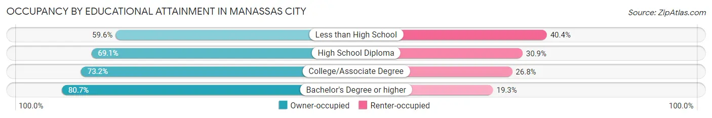 Occupancy by Educational Attainment in Manassas City