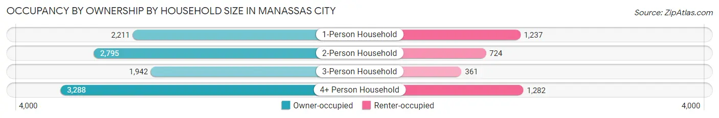 Occupancy by Ownership by Household Size in Manassas City