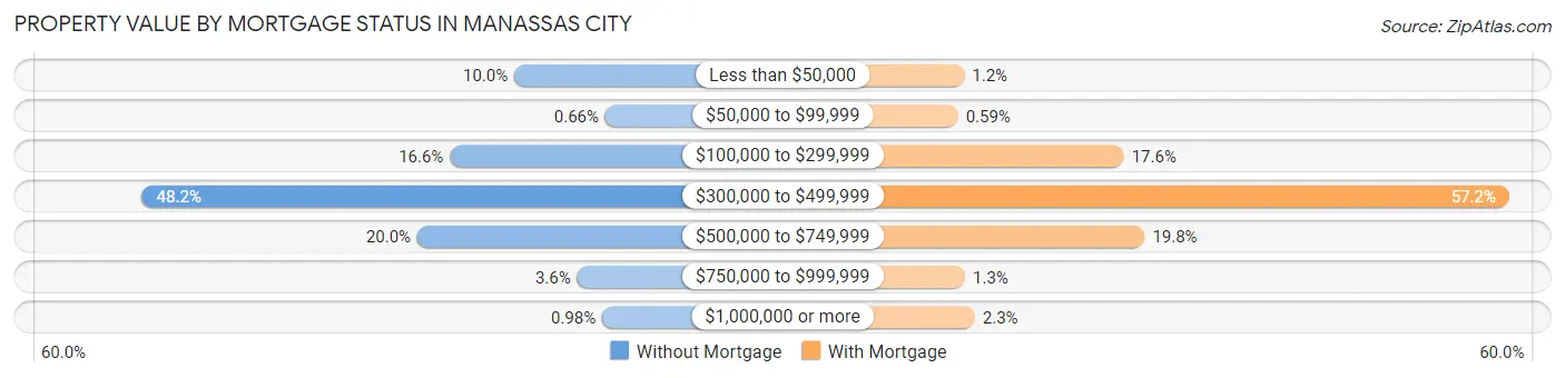 Property Value by Mortgage Status in Manassas City