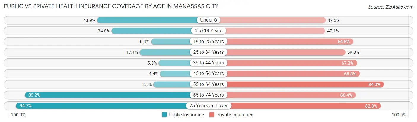 Public vs Private Health Insurance Coverage by Age in Manassas City