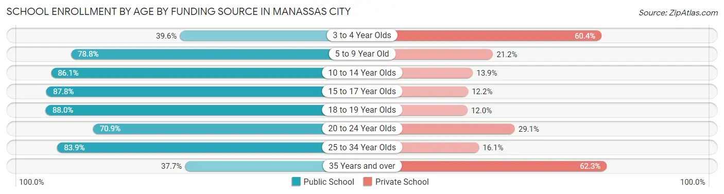 School Enrollment by Age by Funding Source in Manassas City