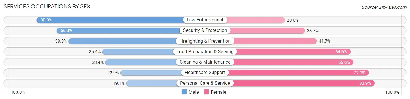 Services Occupations by Sex in Manassas City