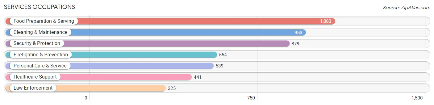 Services Occupations in Manassas City