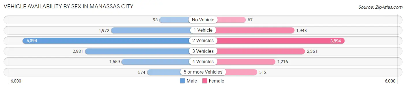 Vehicle Availability by Sex in Manassas City