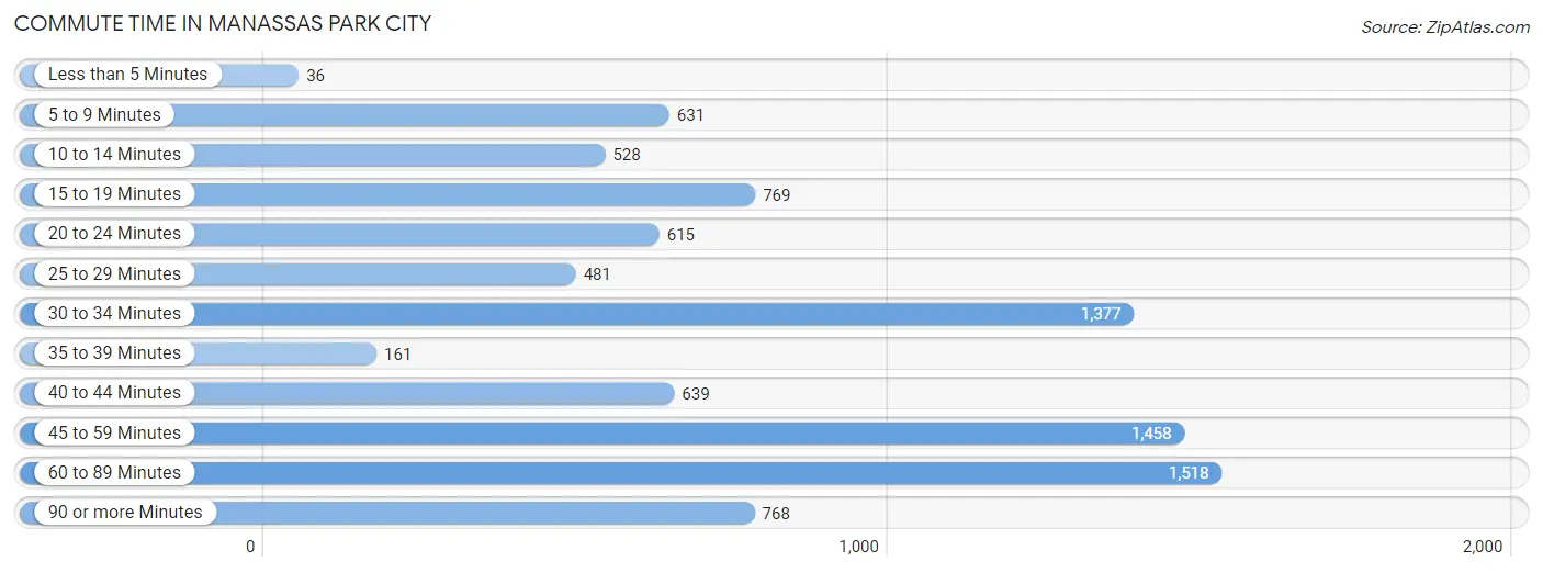 Commute Time in Manassas Park city