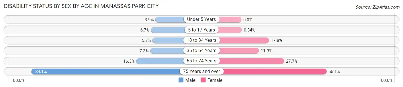 Disability Status by Sex by Age in Manassas Park city