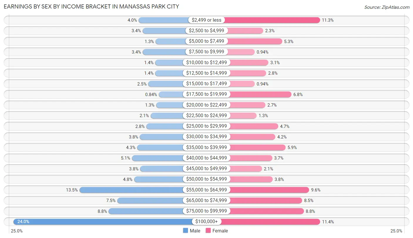 Earnings by Sex by Income Bracket in Manassas Park city