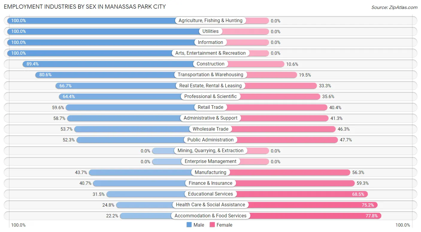 Employment Industries by Sex in Manassas Park city