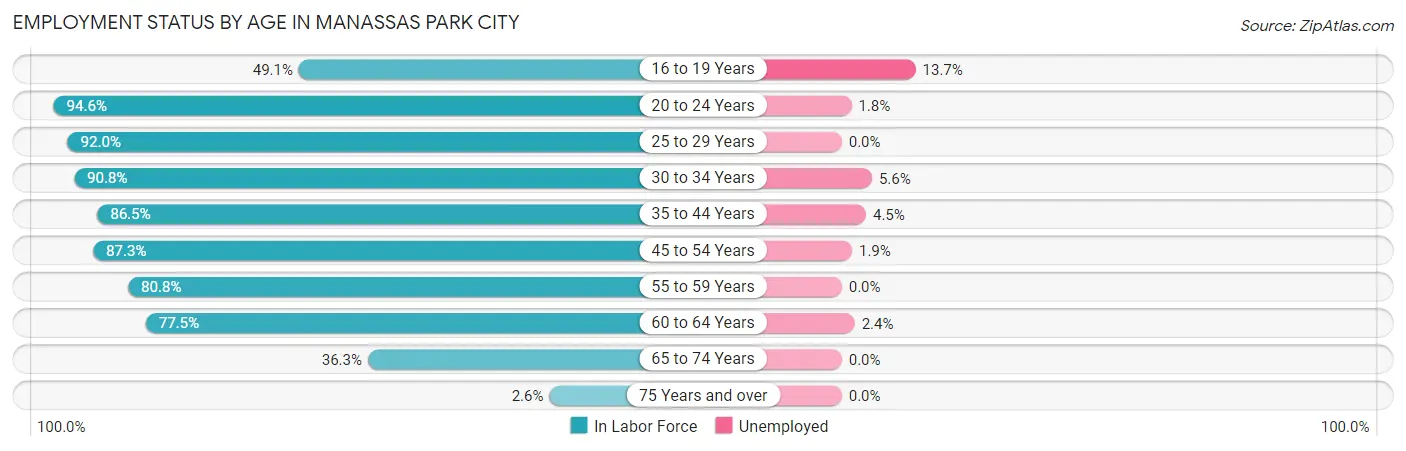 Employment Status by Age in Manassas Park city