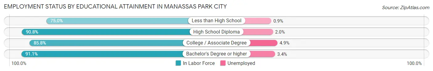 Employment Status by Educational Attainment in Manassas Park city