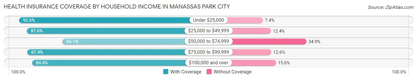 Health Insurance Coverage by Household Income in Manassas Park city