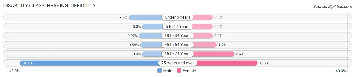 Disability in Manassas Park city: <span>Hearing Difficulty</span>