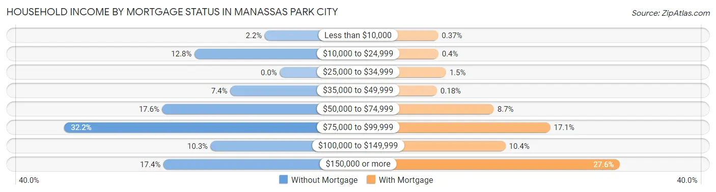 Household Income by Mortgage Status in Manassas Park city