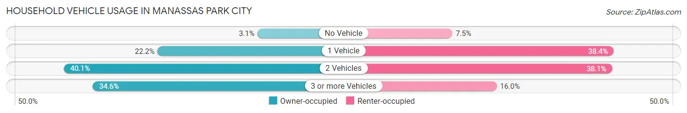 Household Vehicle Usage in Manassas Park city
