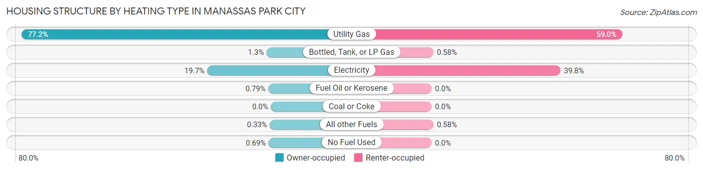 Housing Structure by Heating Type in Manassas Park city