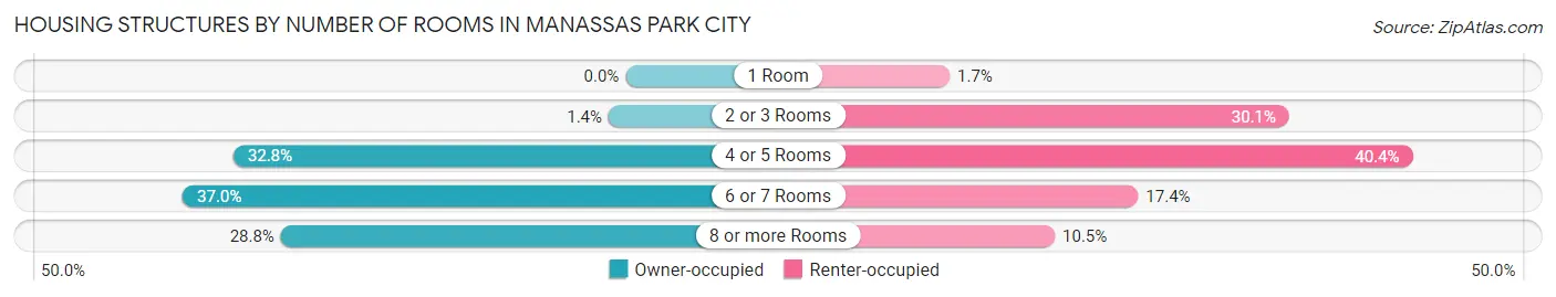 Housing Structures by Number of Rooms in Manassas Park city