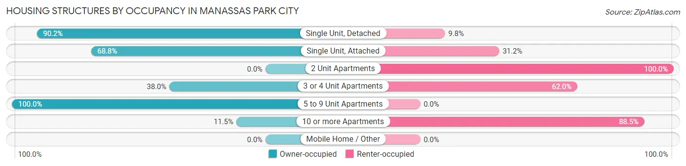 Housing Structures by Occupancy in Manassas Park city