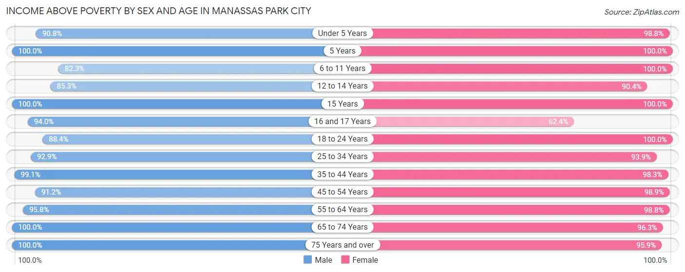 Income Above Poverty by Sex and Age in Manassas Park city