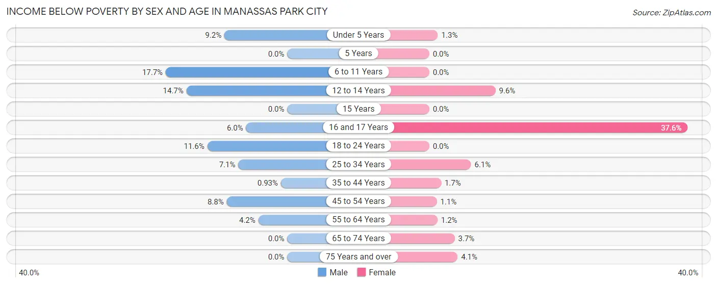 Income Below Poverty by Sex and Age in Manassas Park city