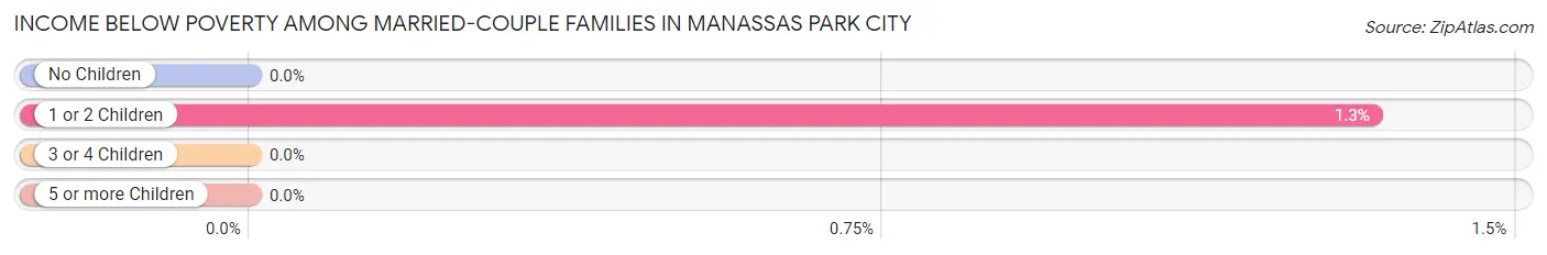 Income Below Poverty Among Married-Couple Families in Manassas Park city