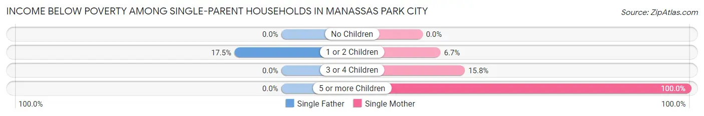 Income Below Poverty Among Single-Parent Households in Manassas Park city