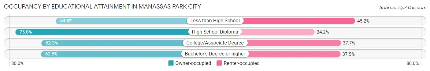 Occupancy by Educational Attainment in Manassas Park city