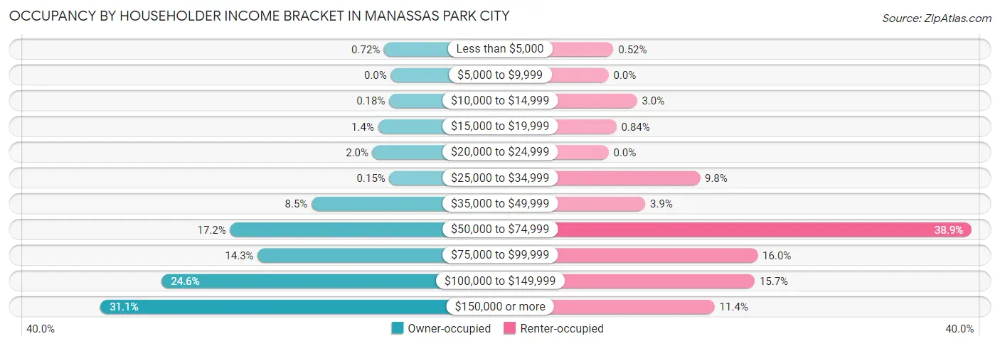 Occupancy by Householder Income Bracket in Manassas Park city