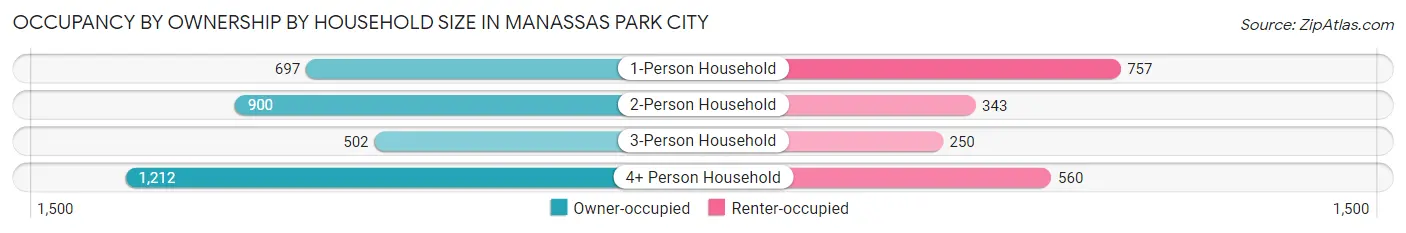 Occupancy by Ownership by Household Size in Manassas Park city