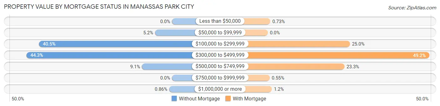 Property Value by Mortgage Status in Manassas Park city