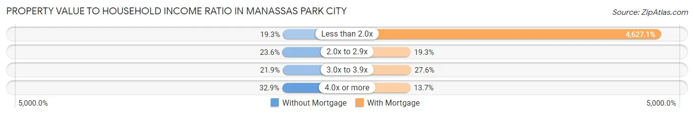 Property Value to Household Income Ratio in Manassas Park city