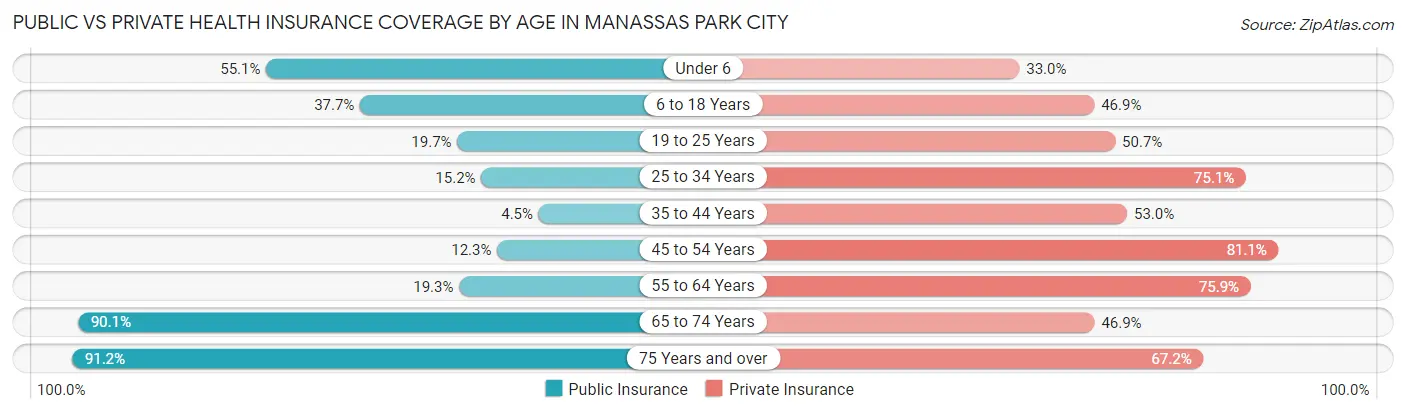 Public vs Private Health Insurance Coverage by Age in Manassas Park city