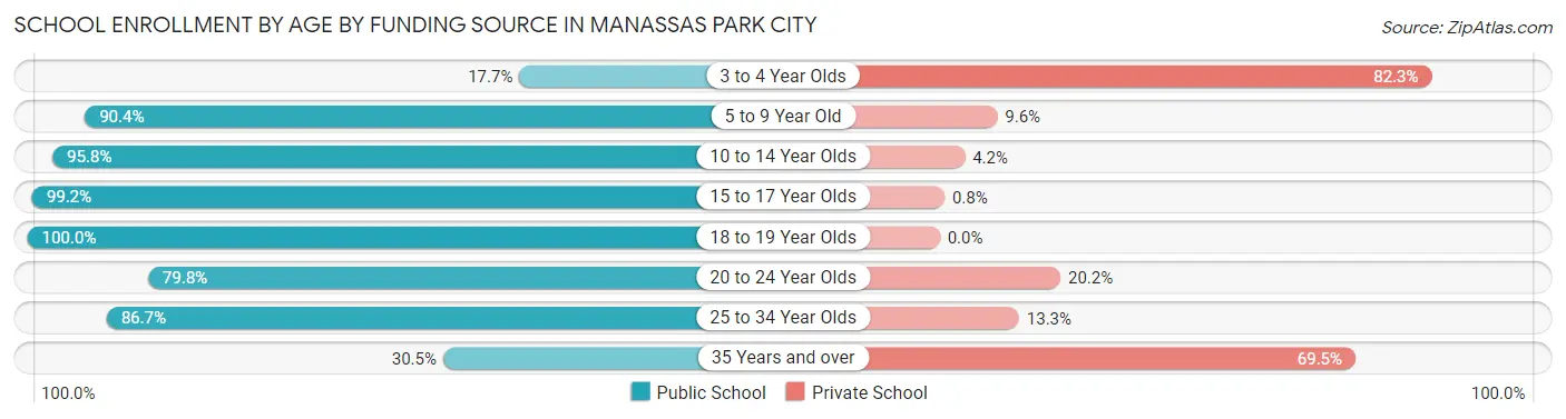 School Enrollment by Age by Funding Source in Manassas Park city