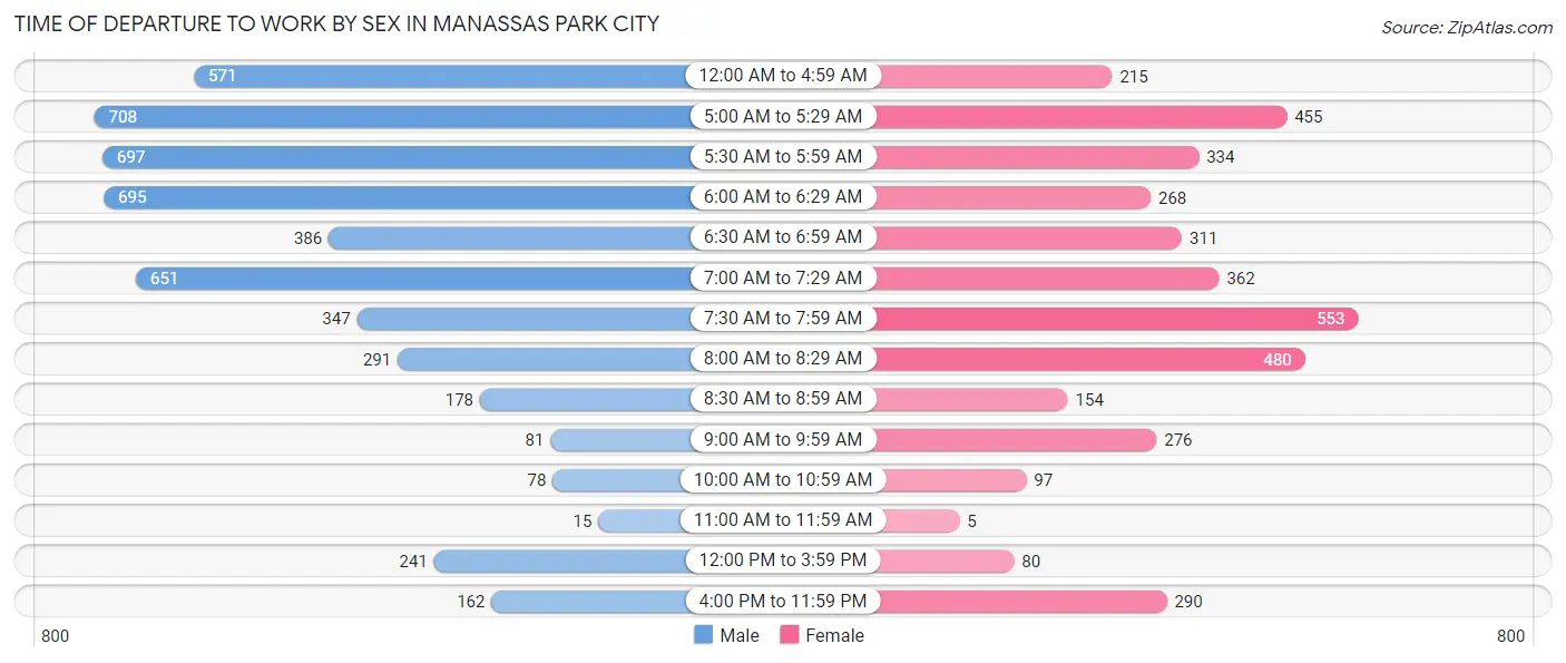 Time of Departure to Work by Sex in Manassas Park city