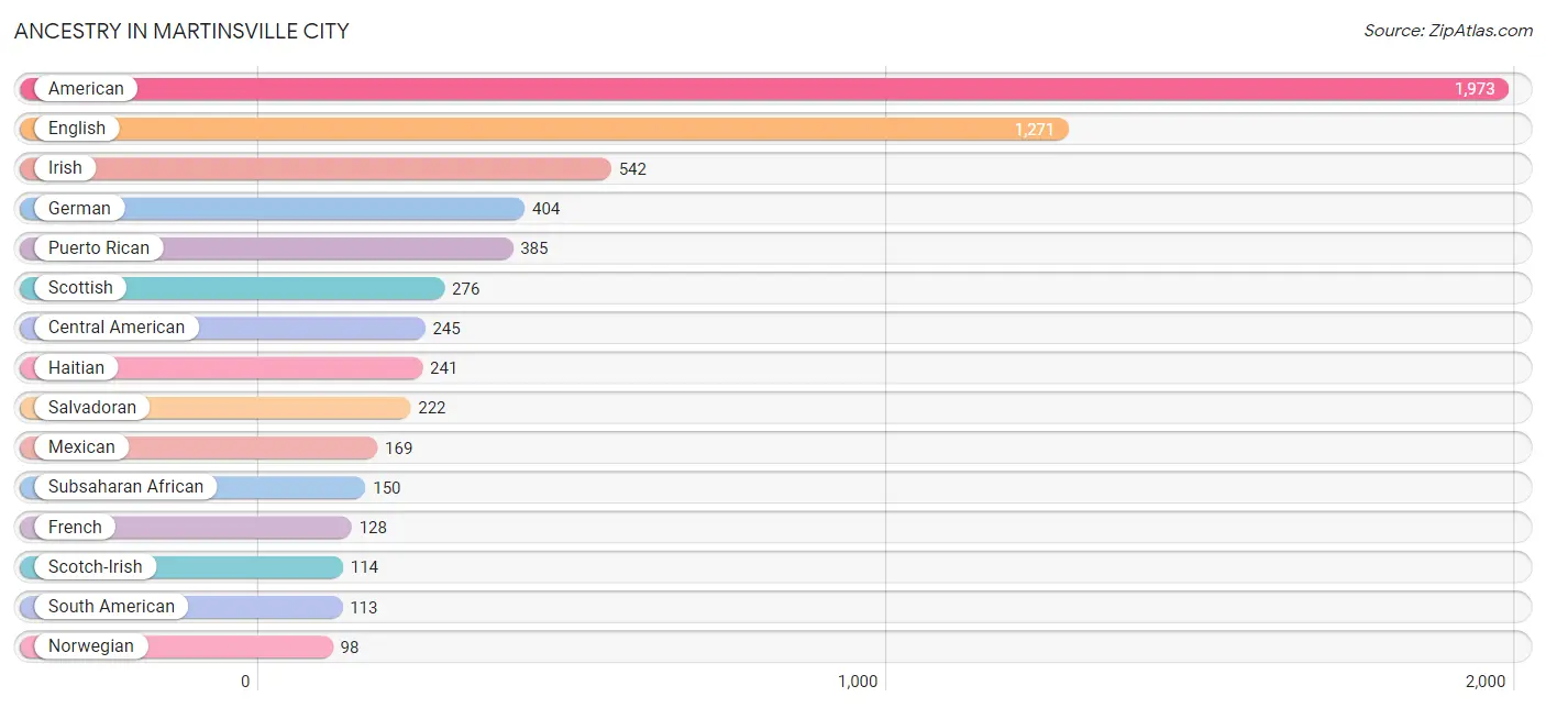 Ancestry in Martinsville City