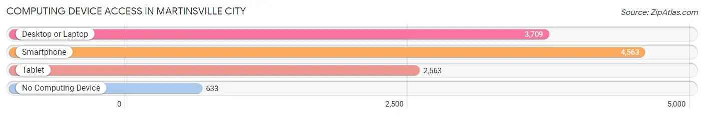 Computing Device Access in Martinsville City