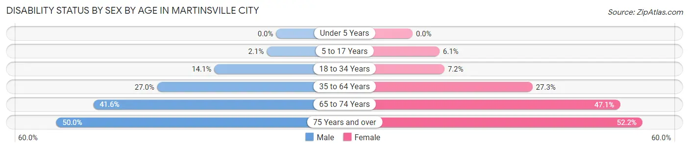 Disability Status by Sex by Age in Martinsville City