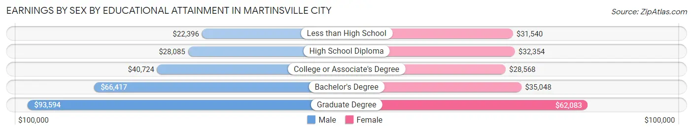 Earnings by Sex by Educational Attainment in Martinsville City