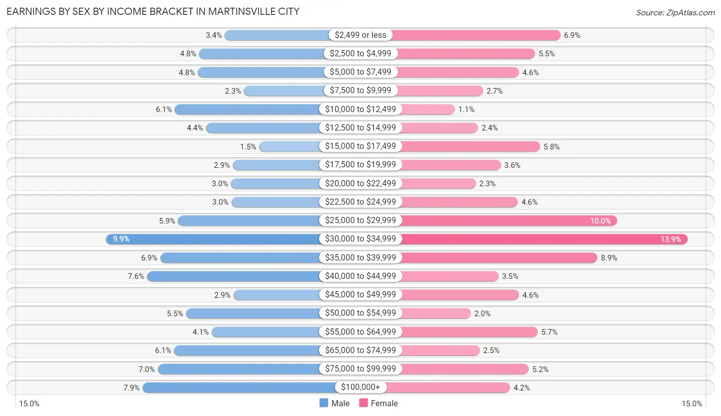Earnings by Sex by Income Bracket in Martinsville City