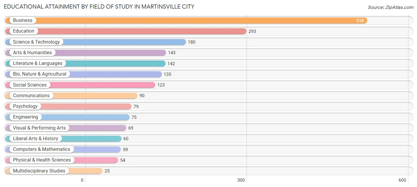 Educational Attainment by Field of Study in Martinsville City