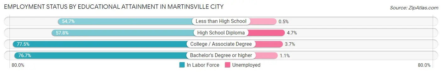 Employment Status by Educational Attainment in Martinsville City
