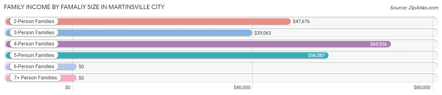 Family Income by Famaliy Size in Martinsville City