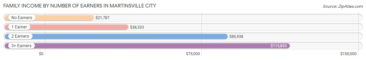 Family Income by Number of Earners in Martinsville City