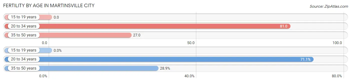 Female Fertility by Age in Martinsville City