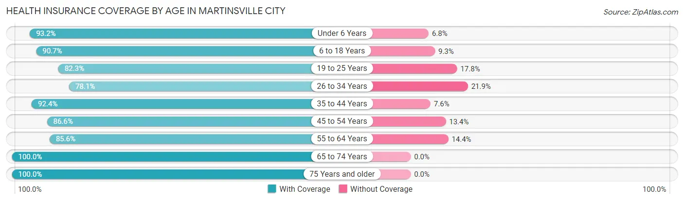 Health Insurance Coverage by Age in Martinsville City