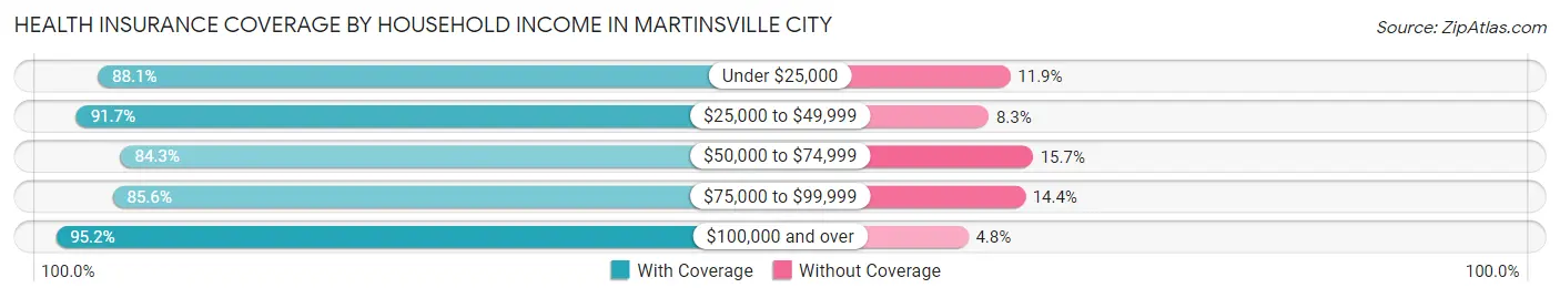 Health Insurance Coverage by Household Income in Martinsville City