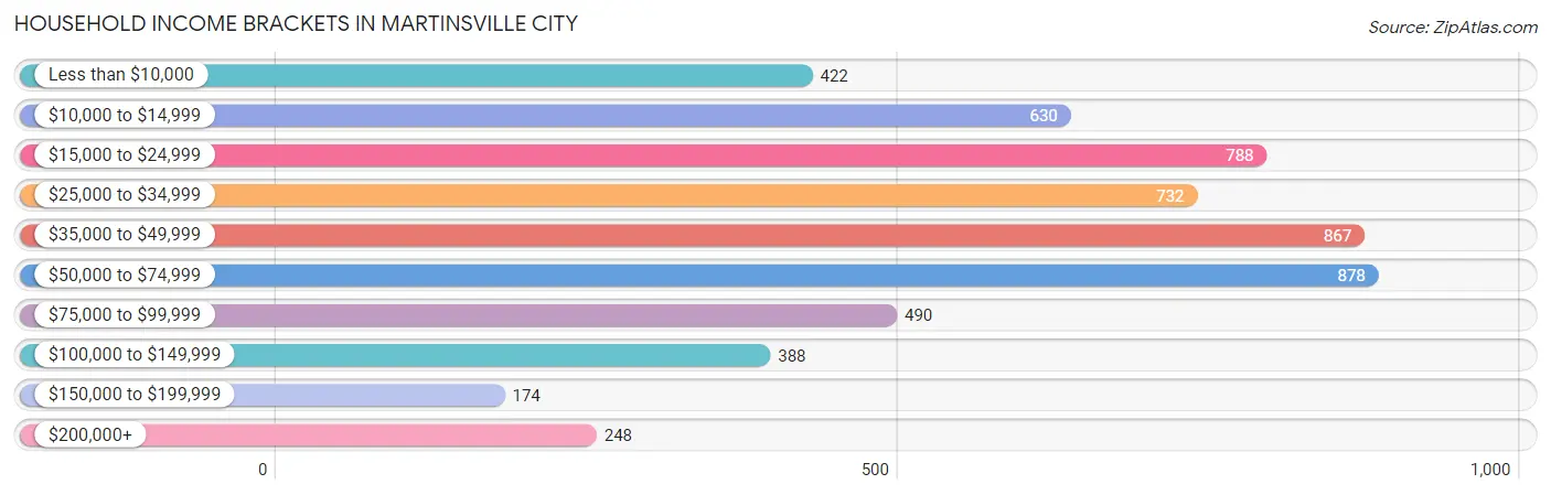 Household Income Brackets in Martinsville City