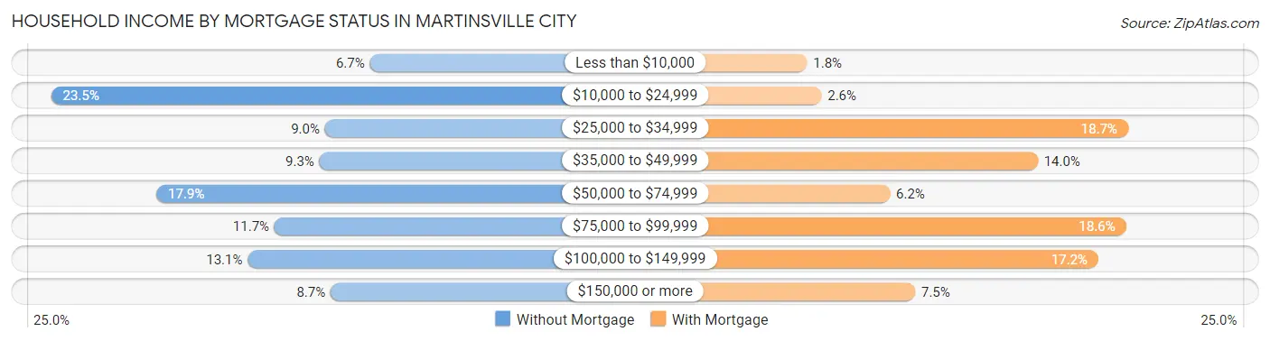 Household Income by Mortgage Status in Martinsville City
