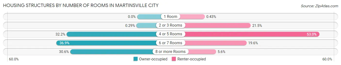 Housing Structures by Number of Rooms in Martinsville City